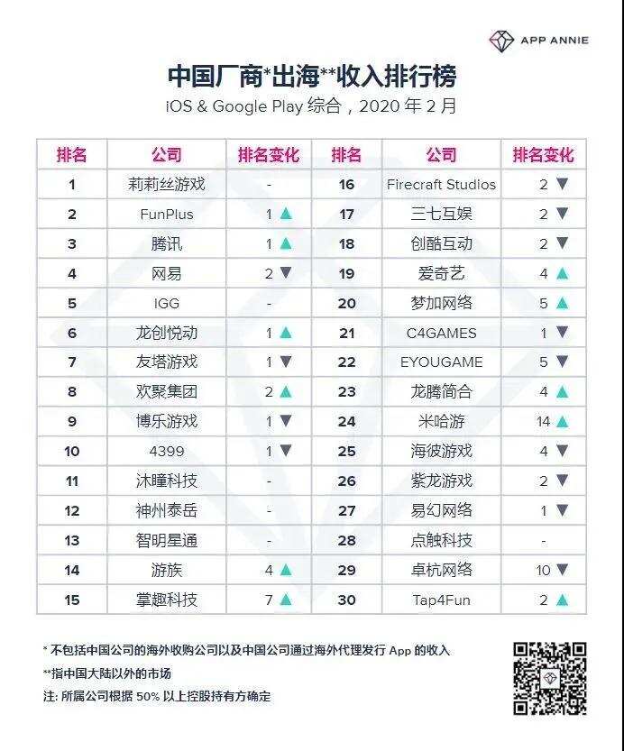 当莉莉丝荣登收入榜首时，另一家公司凭借这款游戏登上“全球最具创新力公司”第9名