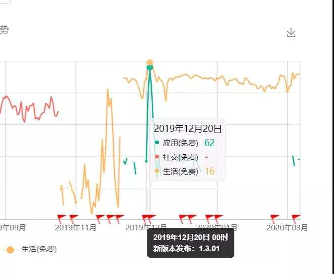 App恶意下架入刑第一案：陷害竞品 国内排名前3的社交App COO遭批捕