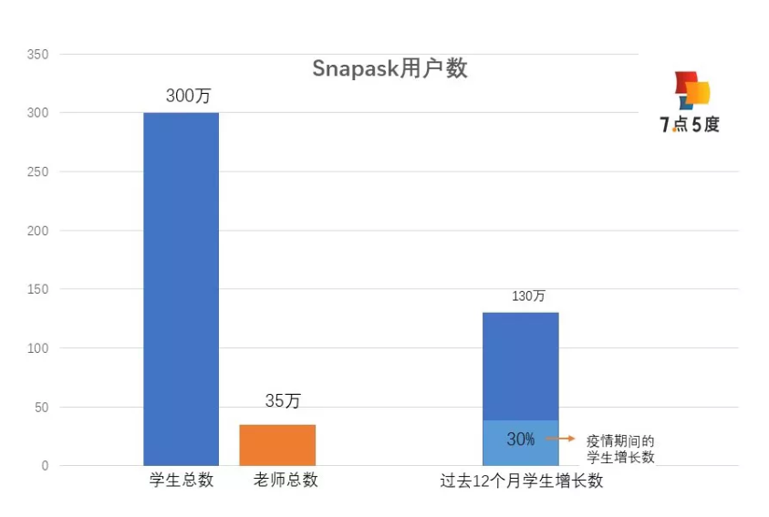 风口上的东南亚版“小猿搜题”，靠两成净利抢占市场