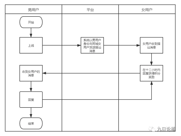 上线半年收获6700万用户，这款针对女性用户的陌生社交App是怎么做到的