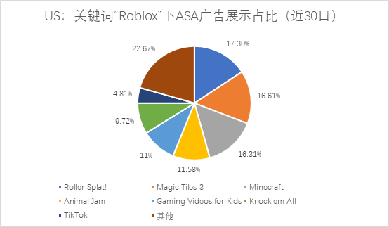 以《龙珠Z》和《Roblox》为例，看大IP优质产品ASA投放的重要性