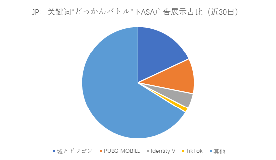 以《龙珠Z》和《Roblox》为例，看大IP优质产品ASA投放的重要性