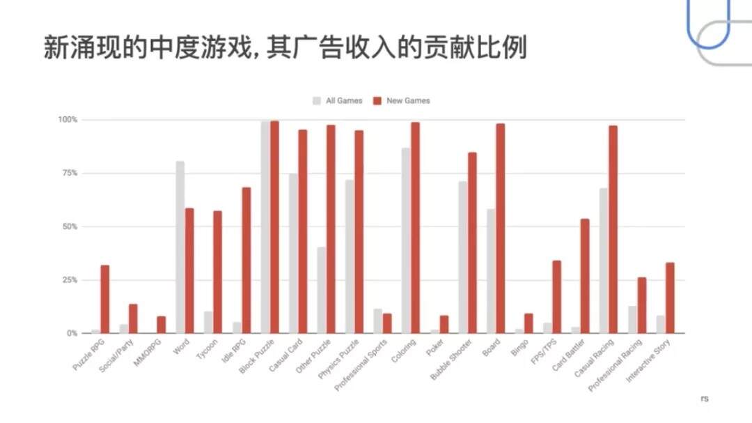 谷歌教你做变现：解读2020年Q1全球eCPM变化趋势 ，怎么玩转激励视频、全屏广告