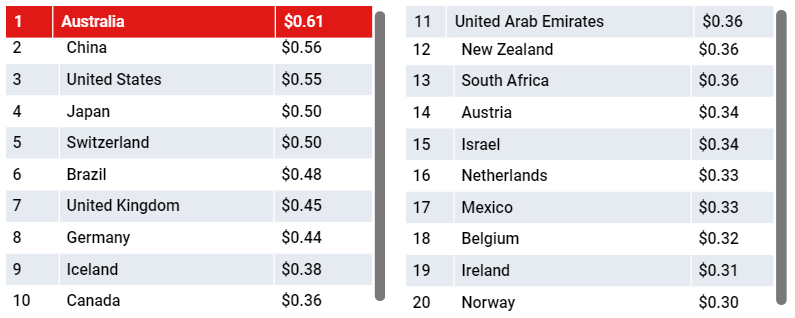 谷歌教你做变现：解读2020年Q1全球eCPM变化趋势 ，怎么玩转激励视频、全屏广告