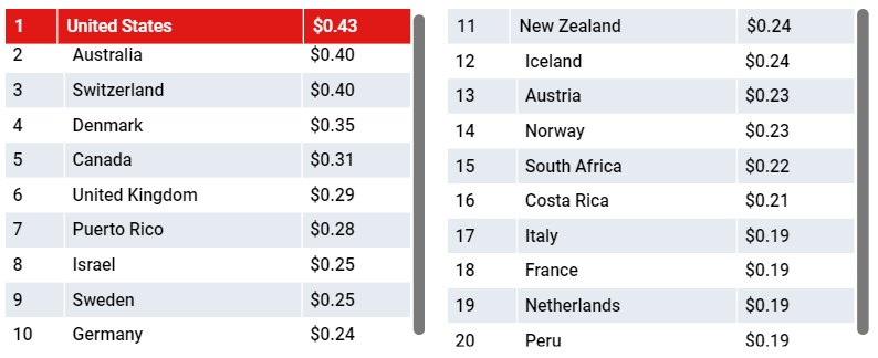 谷歌教你做变现：解读2020年Q1全球eCPM变化趋势 ，怎么玩转激励视频、全屏广告