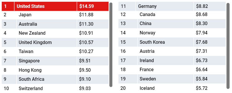 谷歌教你做变现：解读2020年Q1全球eCPM变化趋势 ，怎么玩转激励视频、全屏广告