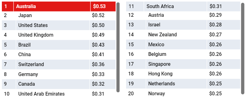 谷歌教你做变现：解读2020年Q1全球eCPM变化趋势 ，怎么玩转激励视频、全屏广告