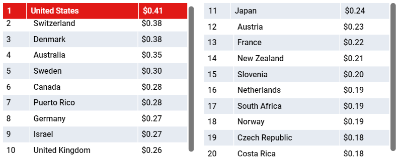 谷歌教你做变现：解读2020年Q1全球eCPM变化趋势 ，怎么玩转激励视频、全屏广告