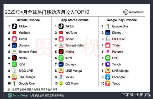 月赚5.5亿后，TikTok在印度遭遇最大竞争对手！月下载量500万次？