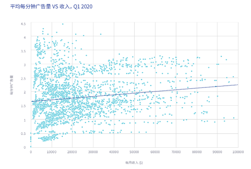 单季度全球安装量翻倍，10％产品ARPU达0.30美元，超休闲游戏开了个好头