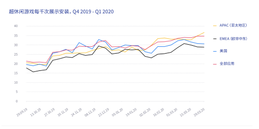 单季度全球安装量翻倍，10％产品ARPU达0.30美元，超休闲游戏开了个好头