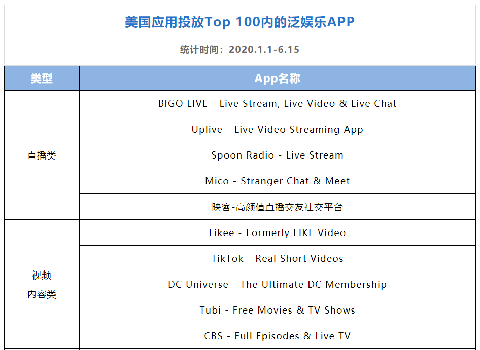 解读2020上半年美国App买量榜Top 100，洞察疫情下的美国泛娱乐市场