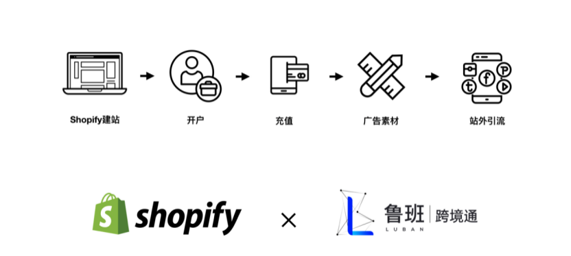 重磅！Shopify与鲁班跨境通正式成为官方合作伙伴！携手助力中国企业乘风破浪