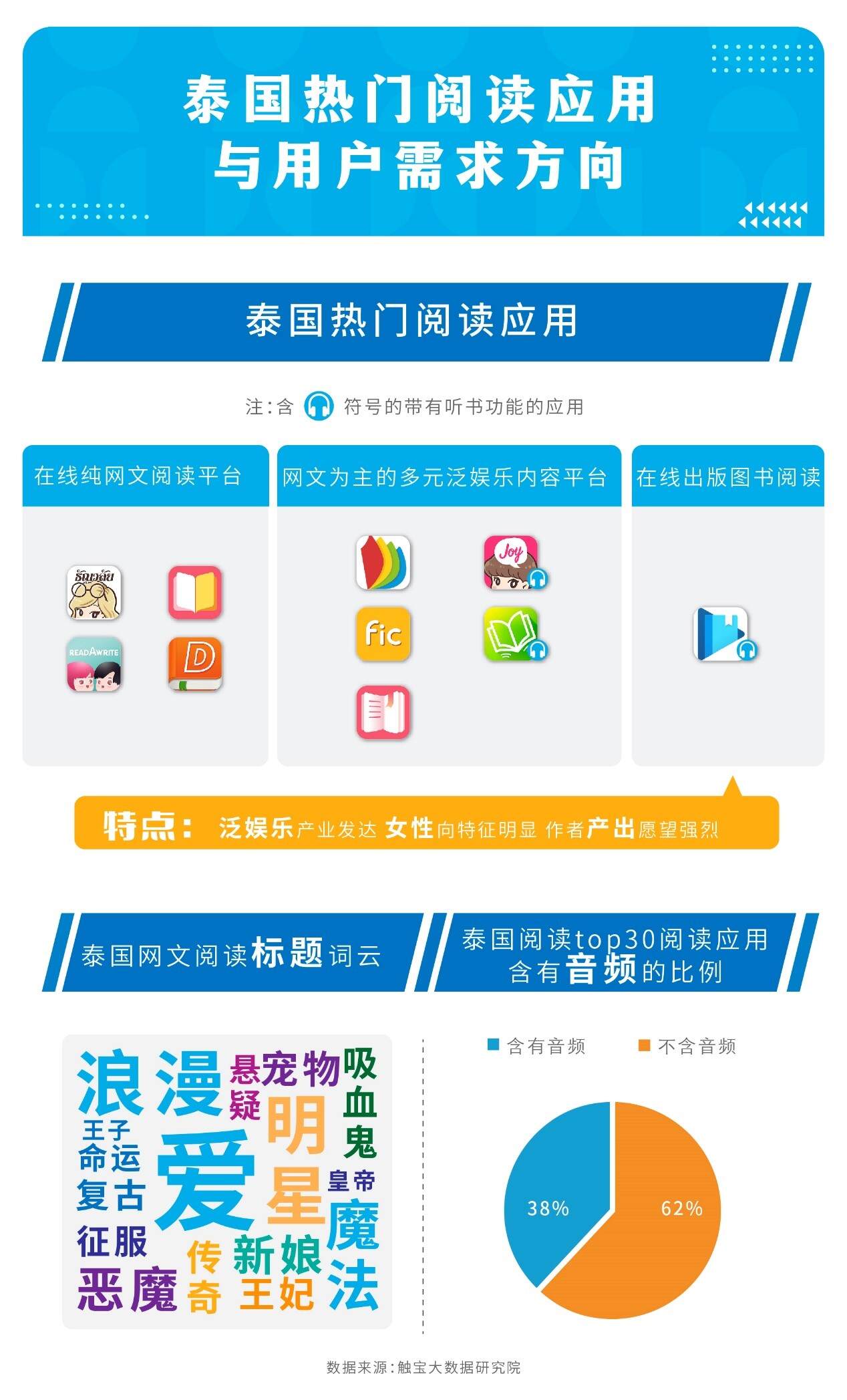 触宝大数据泛娱乐应用洞察|听书需求跨越场景，网文IP孵化更多元