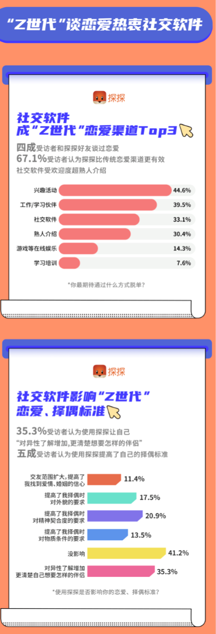 探探发布“Z世代”调研：社交软件成年轻人恋爱渠道Top3