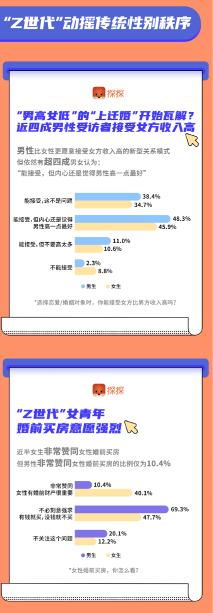 探探发布“Z世代”调研：社交软件成年轻人恋爱渠道Top3