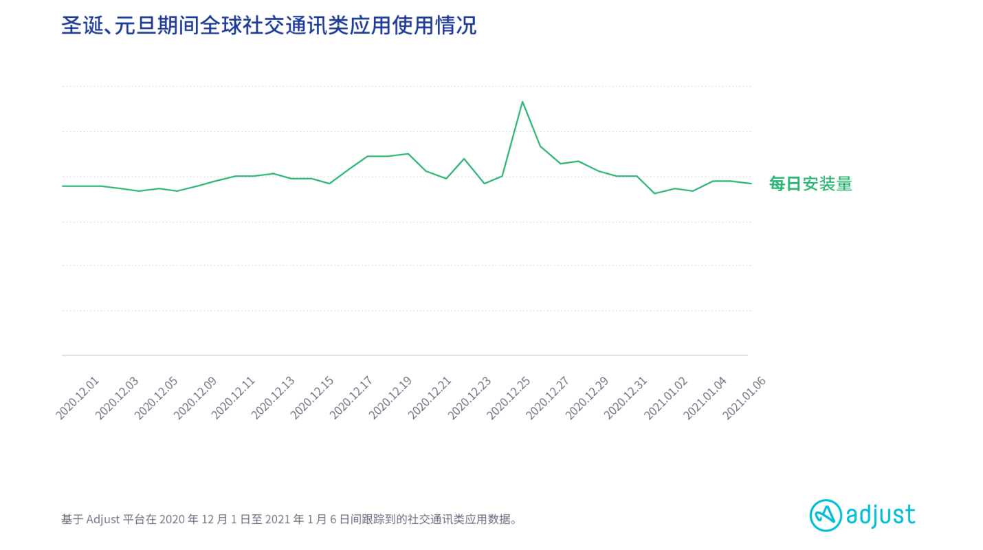 新冠下的双旦：2020 年末全球社交通讯和餐饮类应用使用量激增