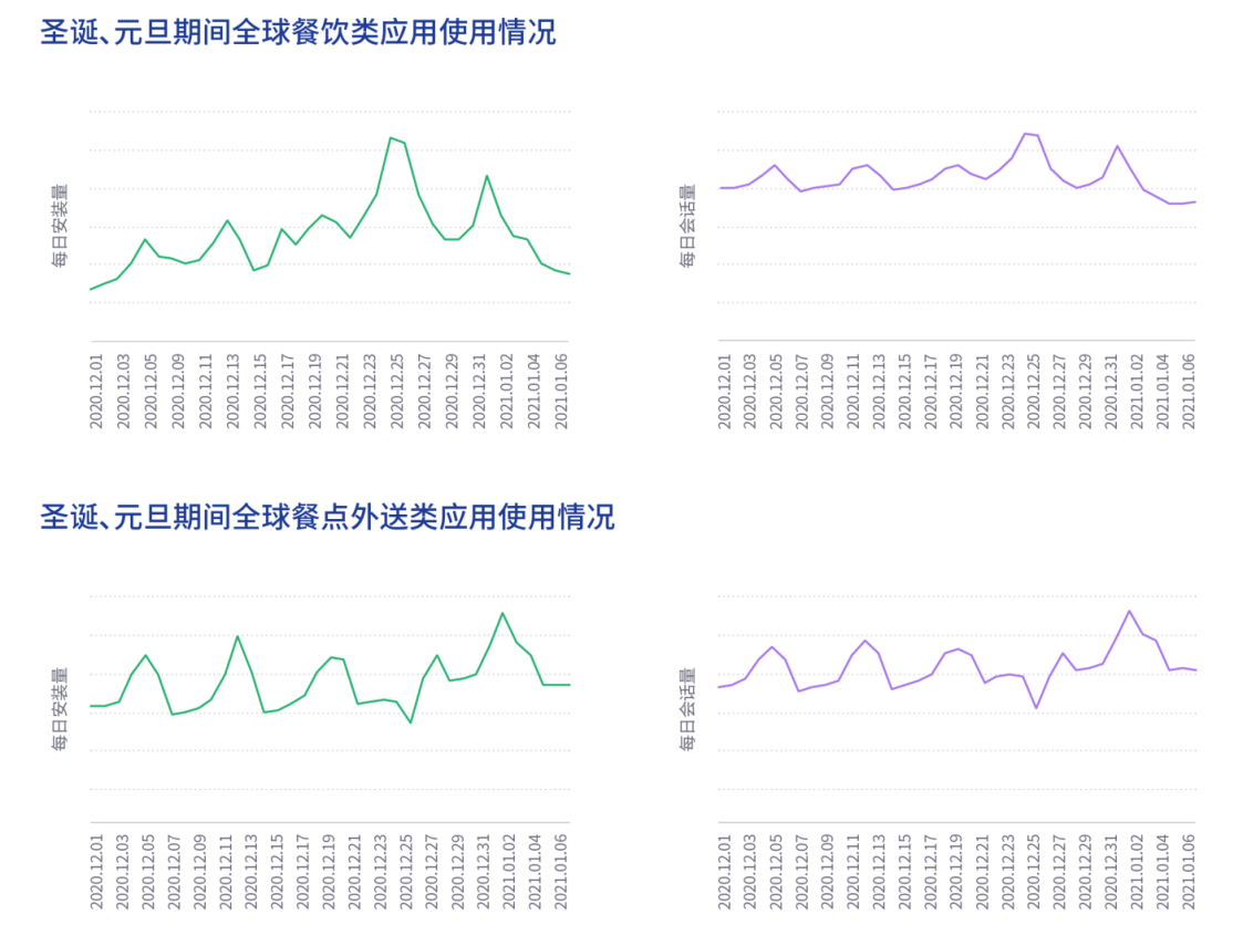 新冠下的双旦：2020 年末全球社交通讯和餐饮类应用使用量激增