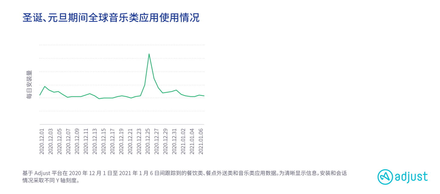 新冠下的双旦：2020 年末全球社交通讯和餐饮类应用使用量激增