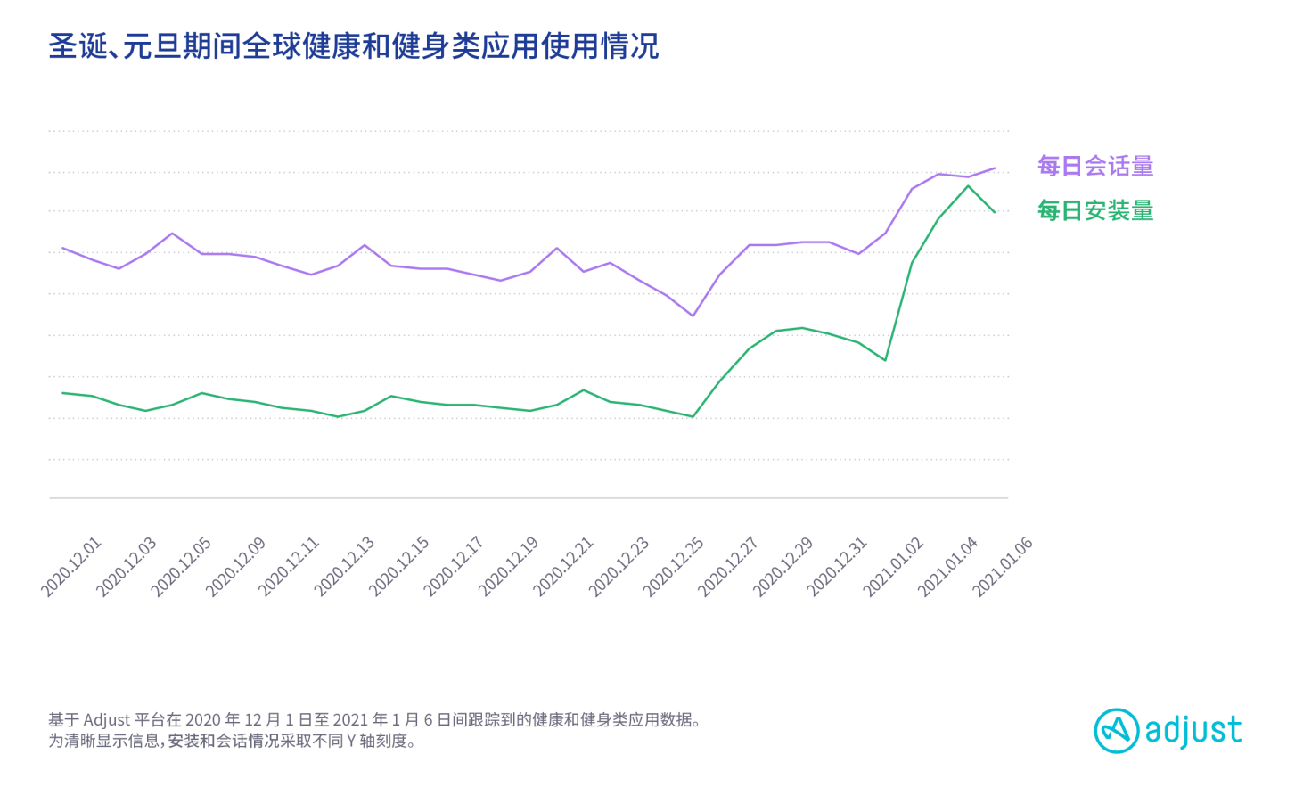 新冠下的双旦：2020 年末全球社交通讯和餐饮类应用使用量激增