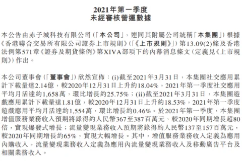 赤子城科技发布Q1数据：收入预期超5亿元，社交月活环比增长25.8%