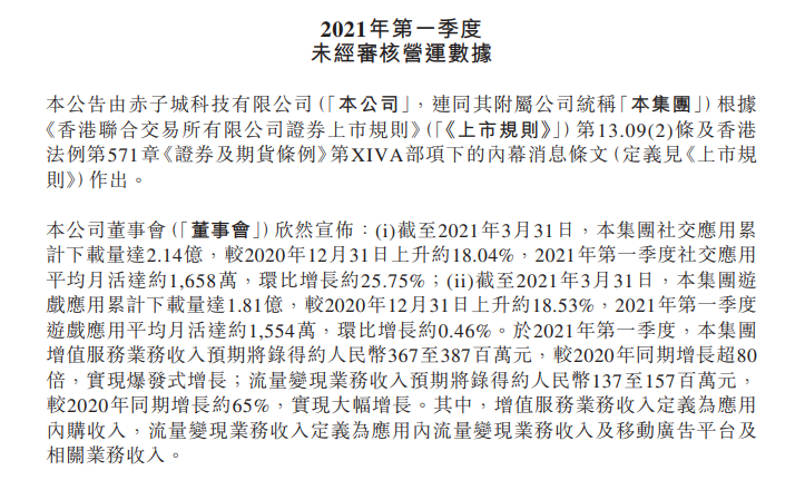 赤子城科技发布Q1数据：收入预期超5亿元，社交月活环比增长25.8%
