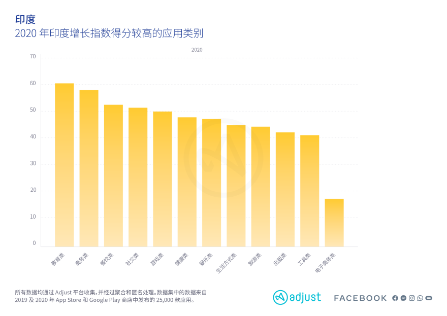 Adjust发布《全球移动应用增长报告》：游戏和娱乐类应用登上增长榜首