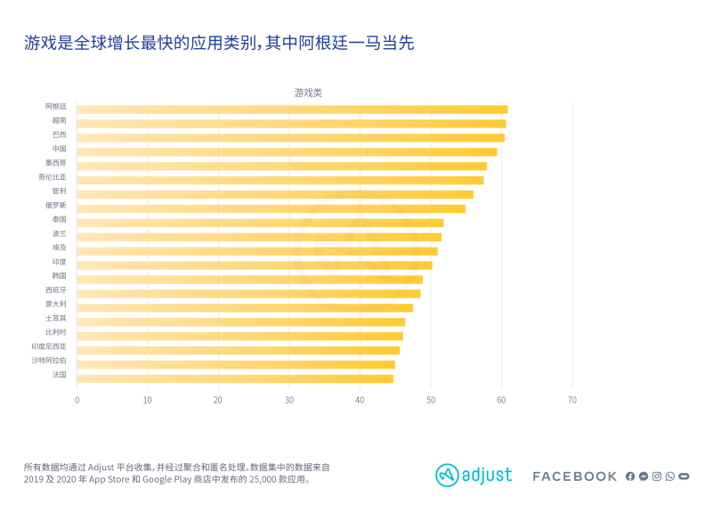 Adjust发布《全球移动应用增长报告》：游戏和娱乐类应用登上增长榜首