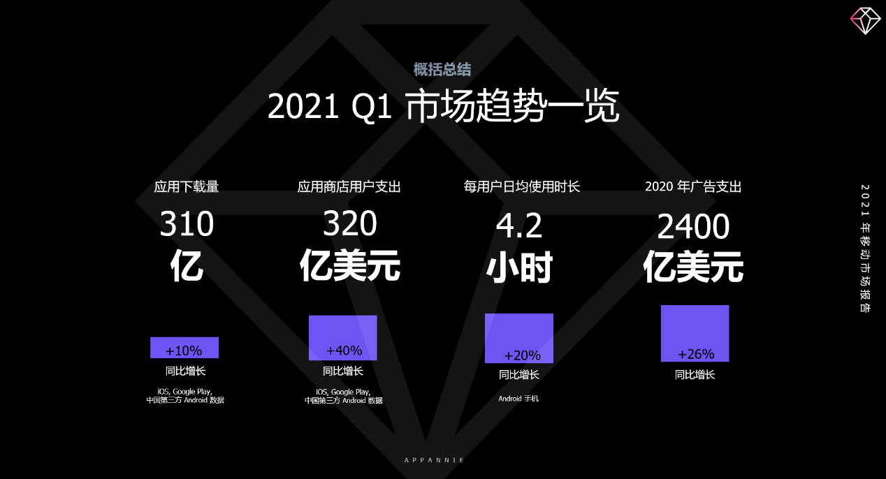 《App Annie大中华区业务负责人 戴彬：把握2021年移动经济三大趋势，提升移动时代竞争力》