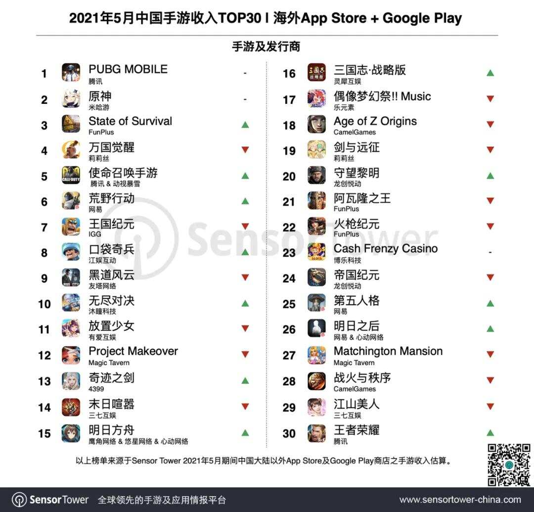 2021年5月成功出海的中国手游TOP30：《PUBG Mobile》海外总收入突破25亿美元，竞技手游收入集体上涨