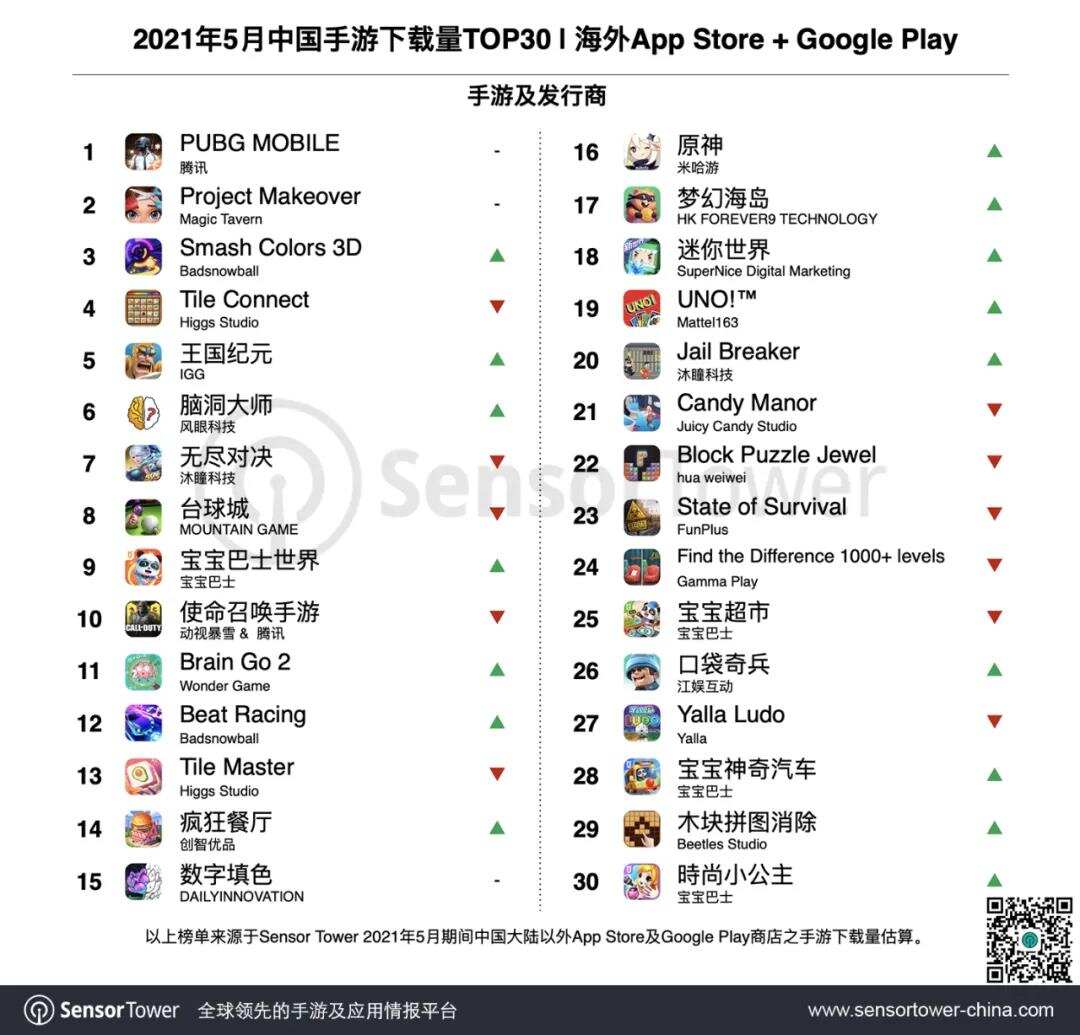 2021年5月成功出海的中国手游TOP30：《PUBG Mobile》海外总收入突破25亿美元，竞技手游收入集体上涨