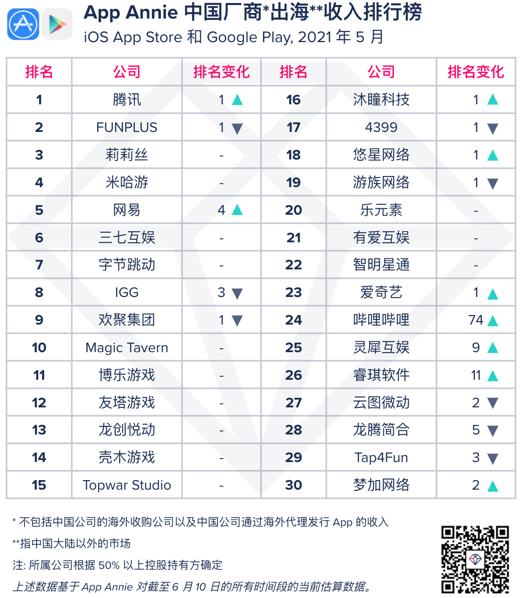 2021 年 5 月中国厂商及应用出海收入 30 强