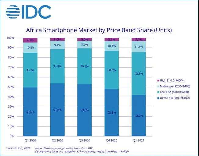 一季度非洲智能手机出货量同比增长16.8%