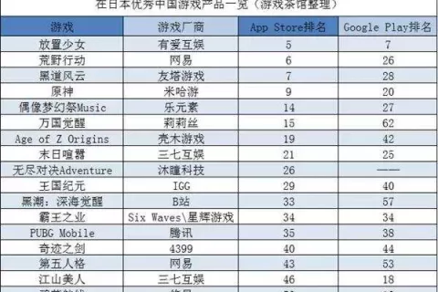 B站日韩皆出成绩 沐瞳新游登顶日免费榜 | 日韩出海秀