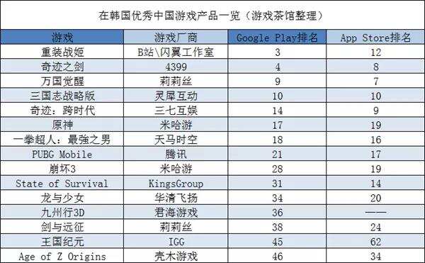 B站日韩皆出成绩 沐瞳新游登顶日免费榜 | 日韩出海秀