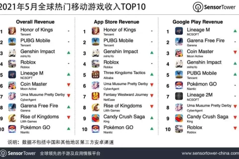 2021年5月全球热门移动游戏收入TOP10
