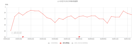 二次元卡牌韩国市场新打法，华清飞扬《少女X猎人》上线一个月来如何保持市场热度