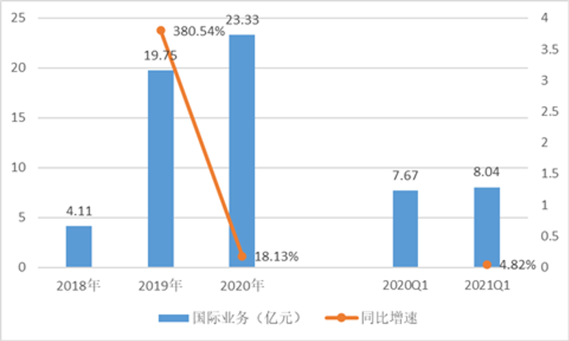 滴滴的下一战在海外