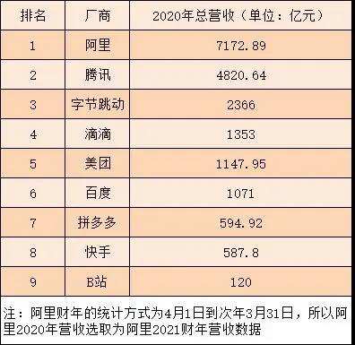 字节跳动2020年营收2366亿，员工11万人，但居然做亏了？