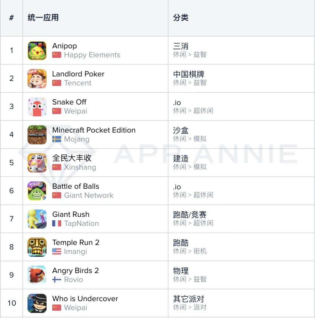 中美休闲游戏下载量降幅减小，增长机制依旧热门，“倍增”机制值得关注 | 休闲手游市场月度分析