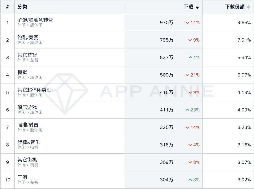 中美休闲游戏下载量降幅减小，增长机制依旧热门，“倍增”机制值得关注 | 休闲手游市场月度分析