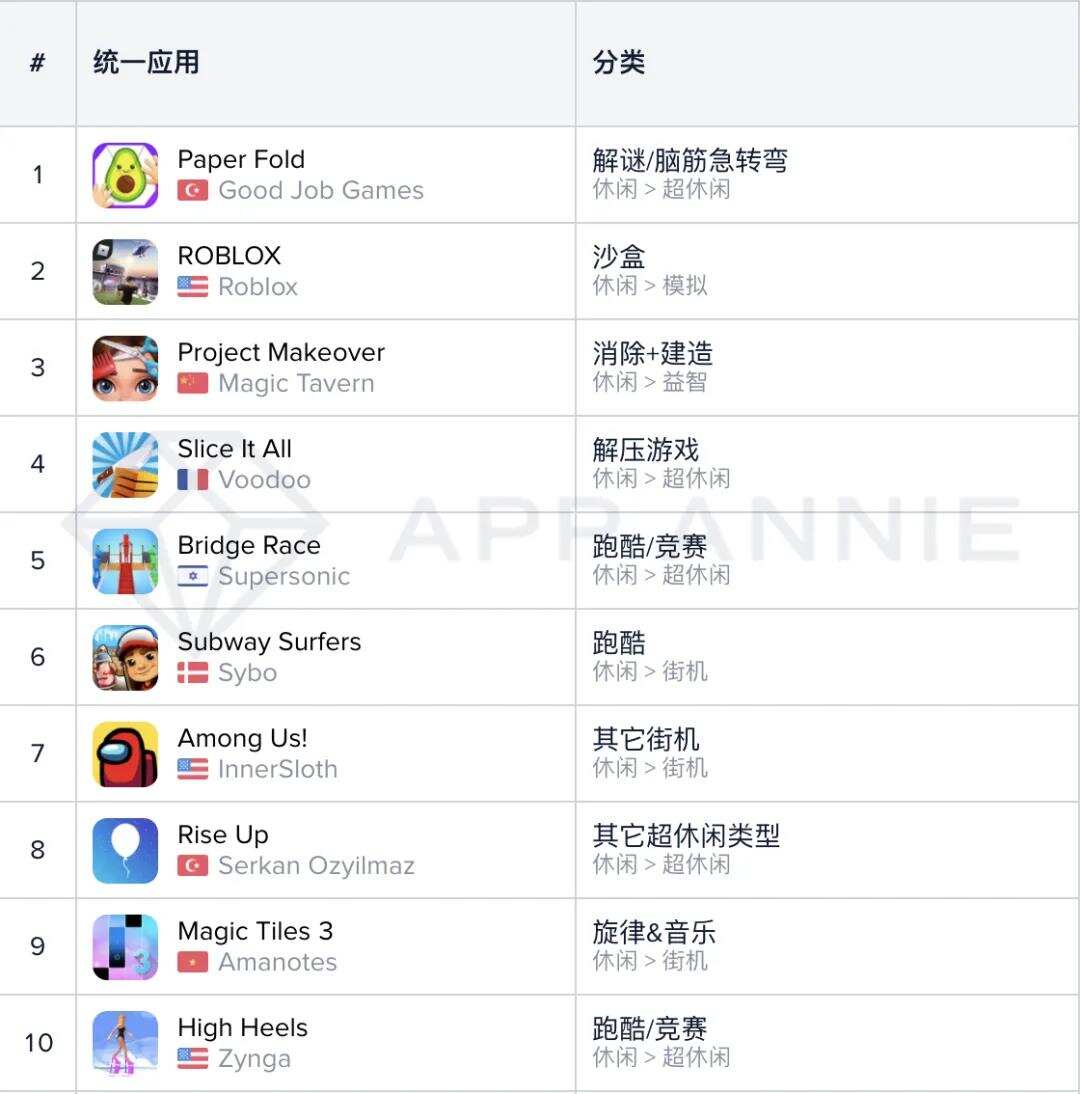 中美休闲游戏下载量降幅减小，增长机制依旧热门，“倍增”机制值得关注 | 休闲手游市场月度分析