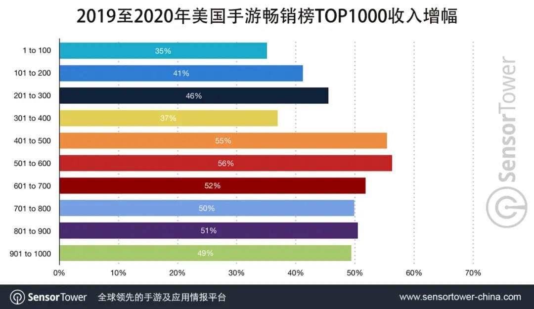 2020年美国畅销榜TOP100手游总收入达到144亿美元，同比增长35%