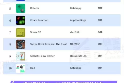 触宝大数据游戏洞察|街机游戏魔性玩法获客，新用户蓝海值得关注