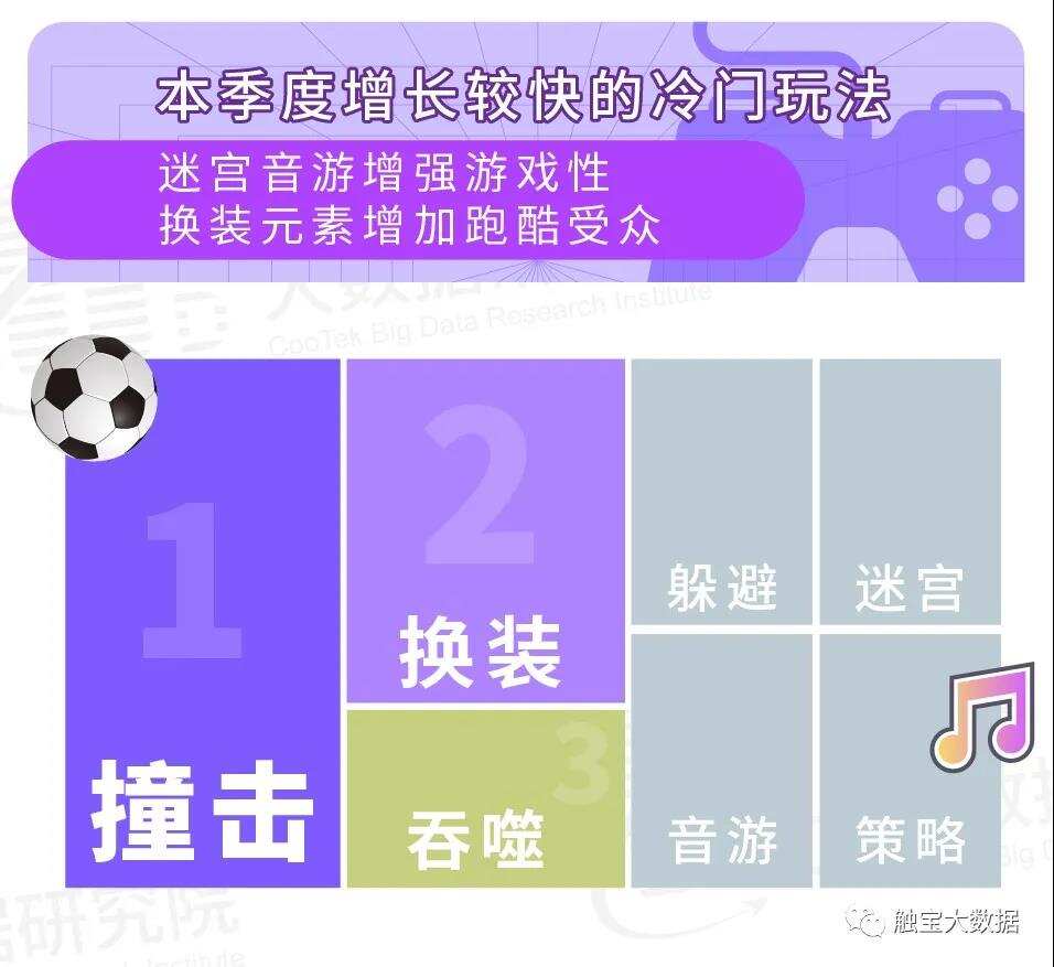 触宝大数据游戏洞察|街机游戏魔性玩法获客，新用户蓝海值得关注