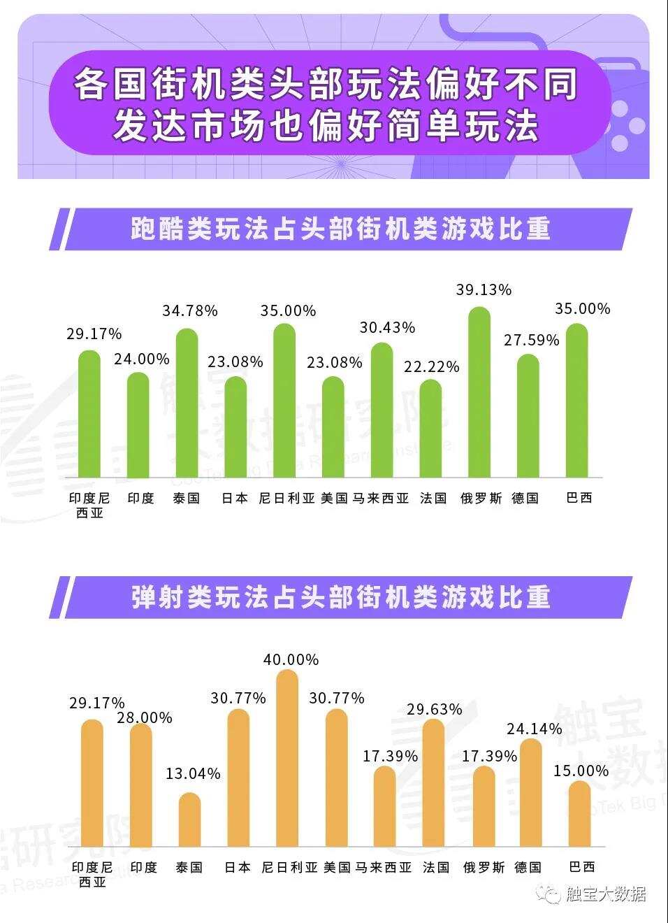 触宝大数据游戏洞察|街机游戏魔性玩法获客，新用户蓝海值得关注