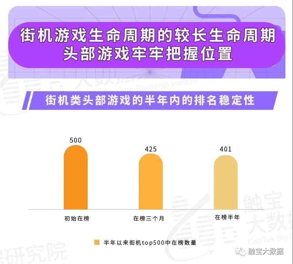 触宝大数据游戏洞察|街机游戏魔性玩法获客，新用户蓝海值得关注