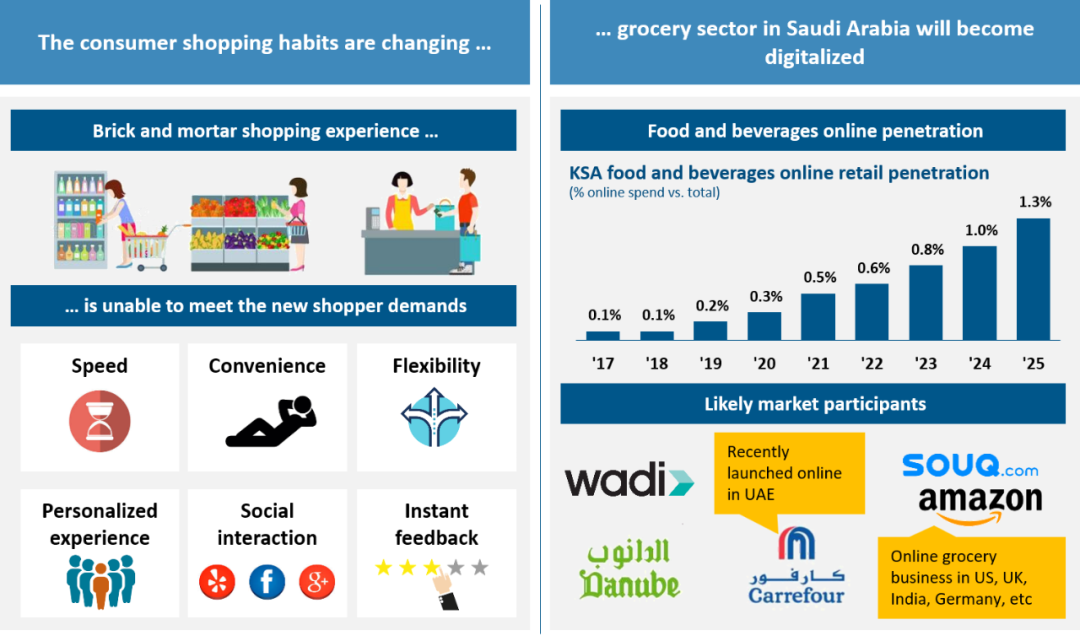 价值9.7亿美元的电商物流市场，沙特仍然在起步中