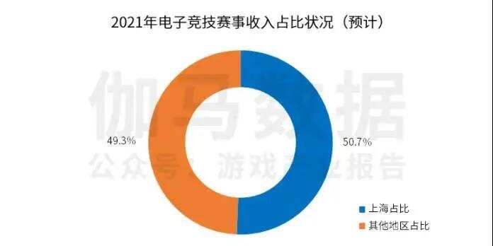 火爆的上海游戏圈成绩几何？去年创收1206亿元