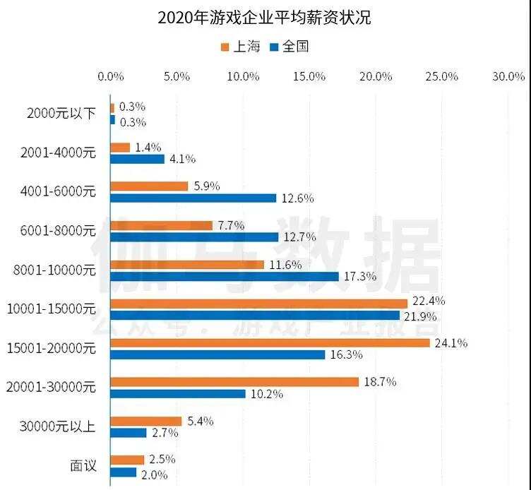 火爆的上海游戏圈成绩几何？去年创收1206亿元